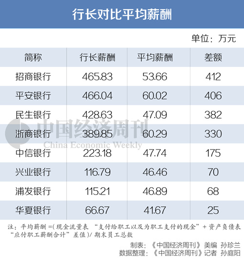 平安银行总经理年薪,平安银行行长待遇怎样