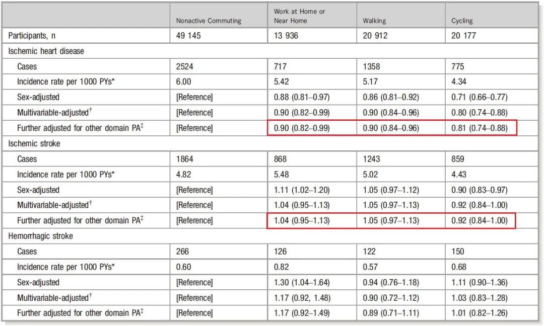 骑车超一小时对身体有什么害处,前列腺对心脏的危害