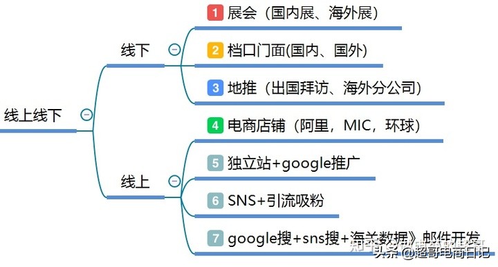 外贸客户开发的思路与技巧,外贸开发客户的技巧和思路