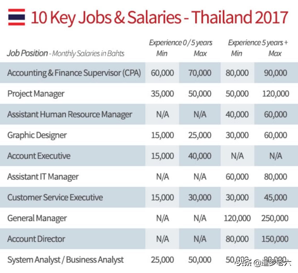 泰国首都曼谷的消费水平,泰国曼谷消费怎么样