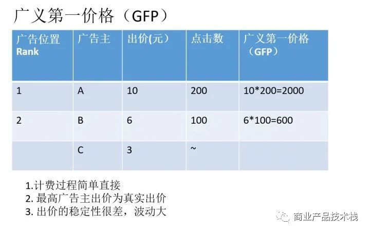 自动化广告竞价算法,聊聊程序化广告中的rtb竞价原理