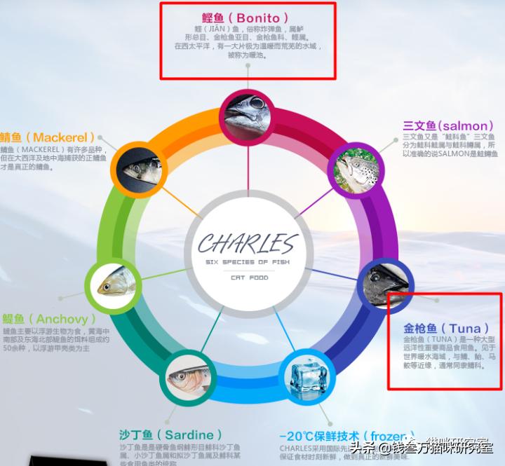 查尔斯猫粮分析，中国生产，中国制造，100%纯国产