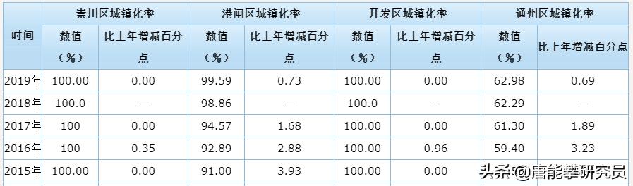 通州区vs金坛区,通州区与海门区对比