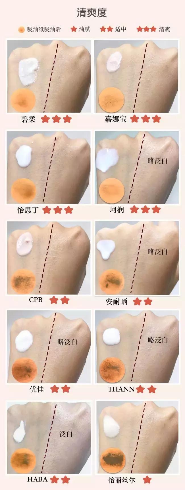 防晒霜网红同款测评,防晒霜网红推荐不假白