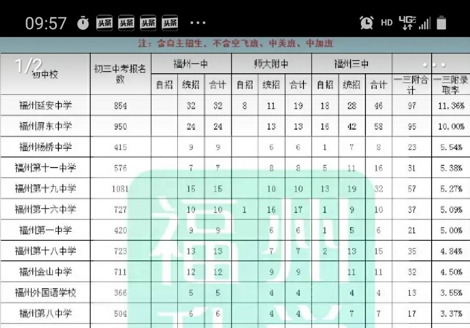 没落的昔日王者，福州十八中2020年中考分析