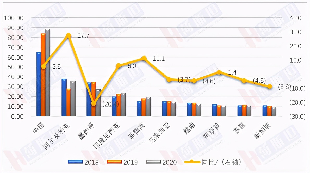全球出口540万吨大包粉谁卖谁买中国排第几？
