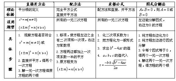 数学初中七年级上知识整理,初中数学1-29章知识点