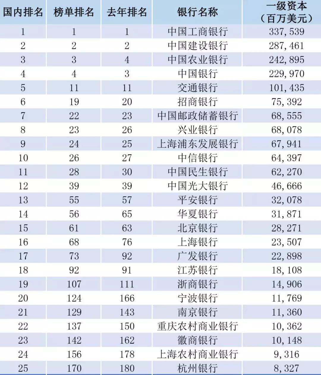 2015全球银行1000强完整榜单,2019全球银行1000强榜单