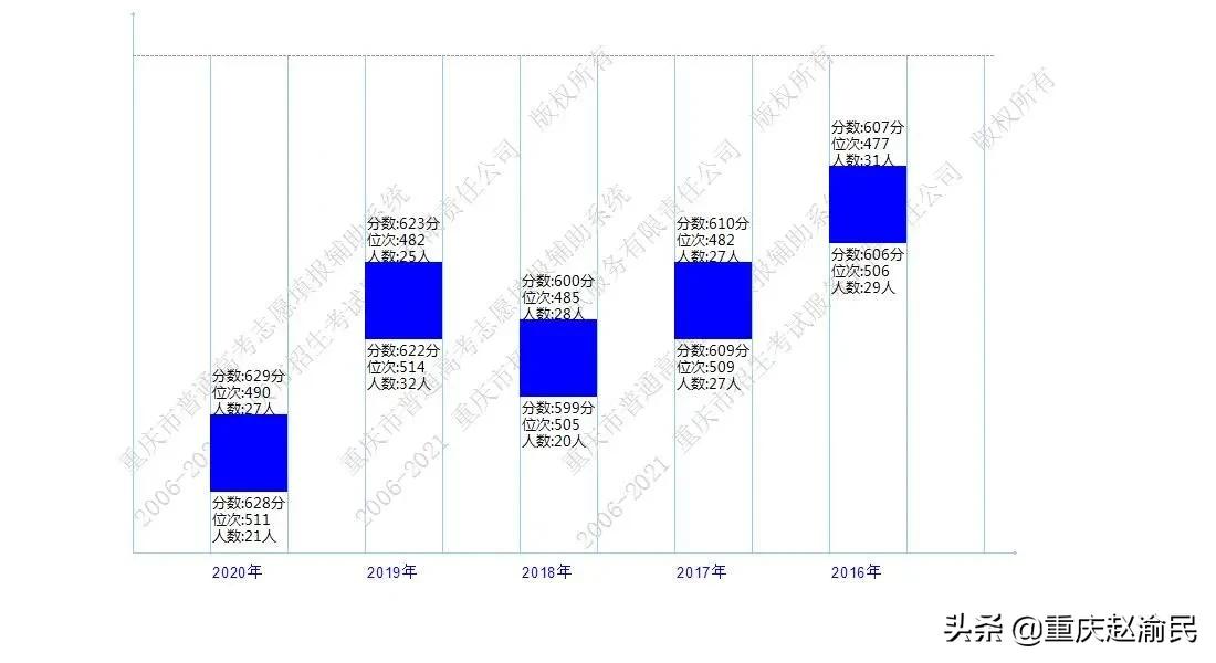 重庆文理在重庆第几位,重庆市文理录取情况