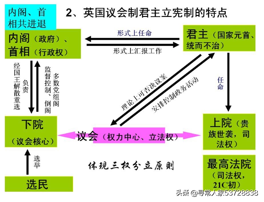 「最新」高考历史复习第7讲《近现代欧美的资产阶级民主制度》