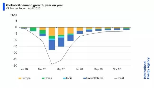 负油价的影响,石油暴跌了多少