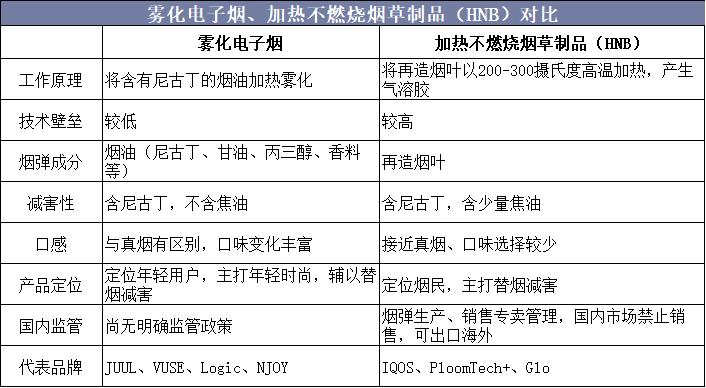 2019年中国新型*草烟**行业竞争格局与发展趋势，未来市场空间广阔