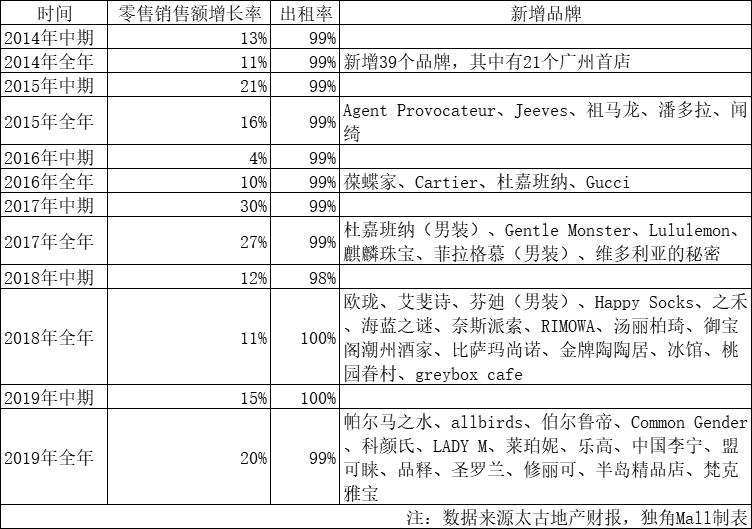 广州太古汇2022年销售额,广州太古汇销售额