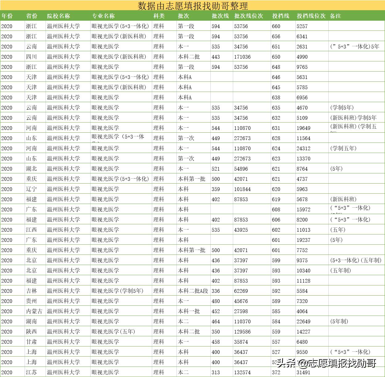 二本优秀的医学院,值得报考的二本医学院