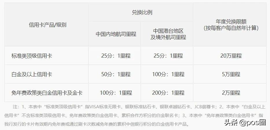 最新信用卡积分规定,各个银行信用卡积分规则