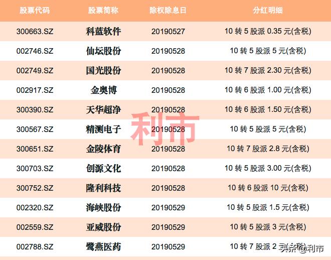 2023年高送转股一览表,股市里哪些股票有高送转