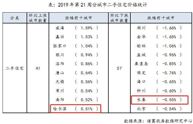 东北二手房价格降幅扩大！哈尔滨逆势回涨，周涨幅0.5%全国第十位