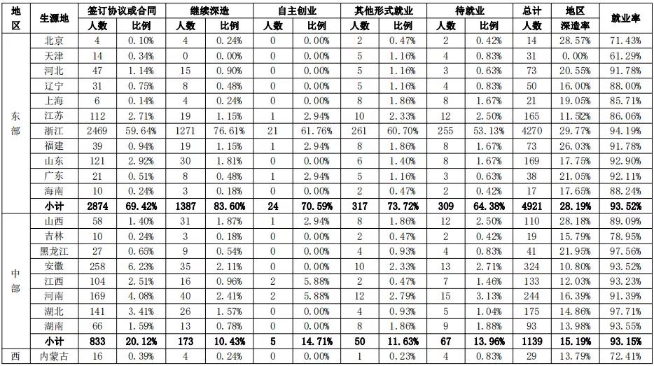 浙江工业2023届就业质量报告,浙江工业大学毕业生就业质量报告