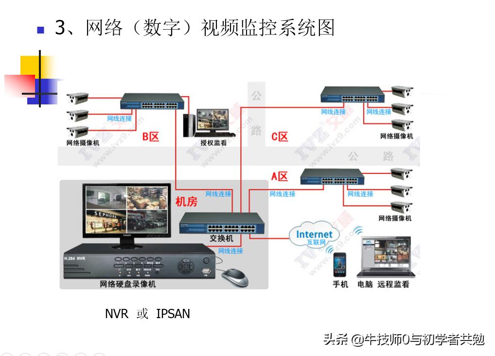 前端监控摄像头,监控摄像机网络基本配置