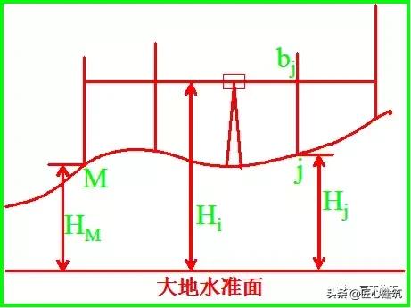 水准仪真正正确使用方式,水准仪补偿器工作原理