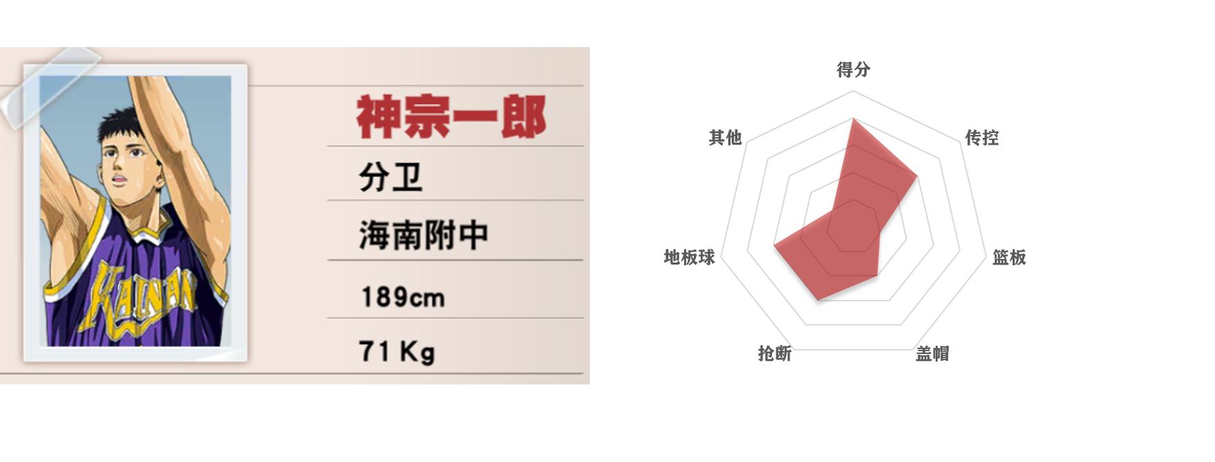 灌篮高手手游五大控卫,灌篮高手五个位置介绍
