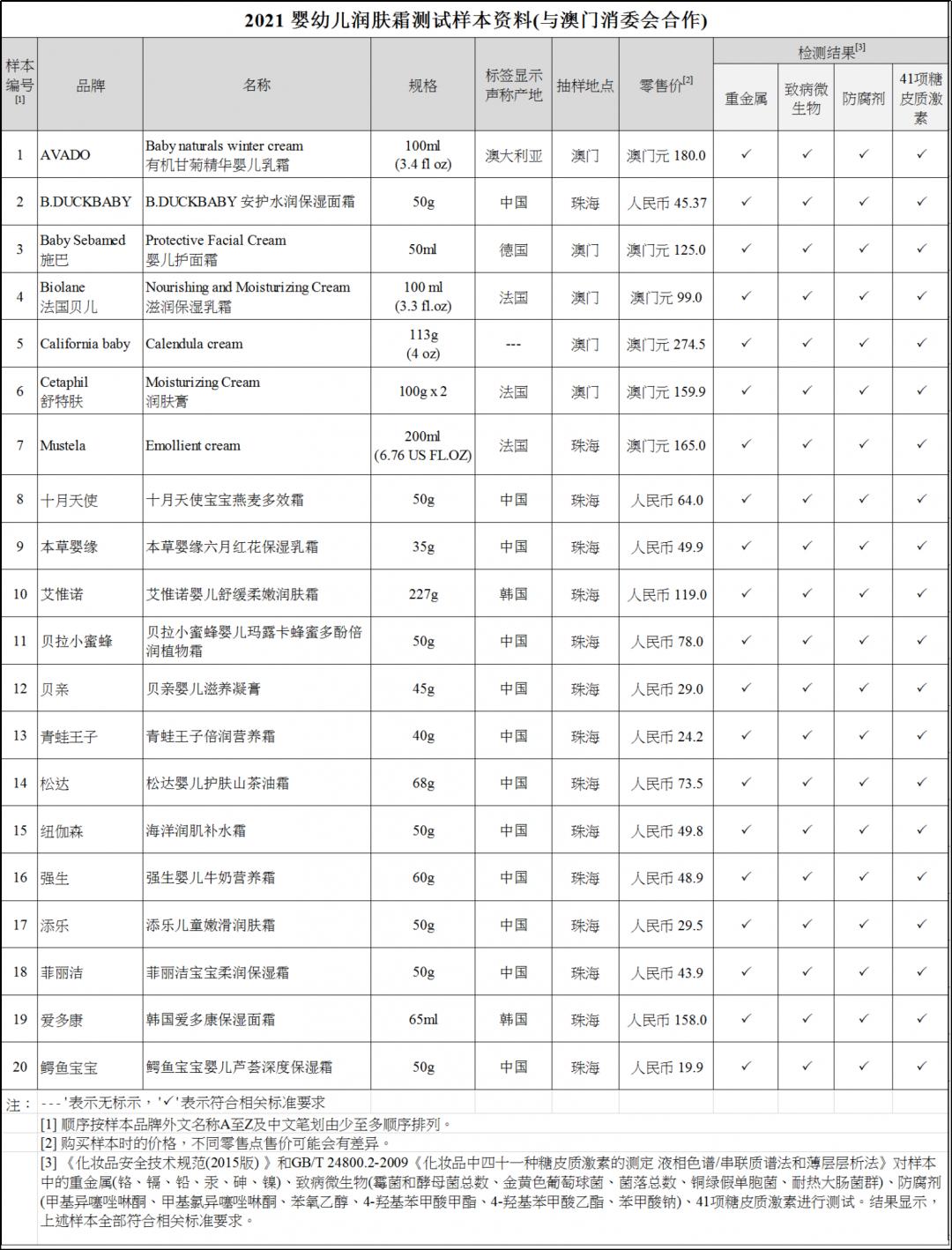 你家宝宝的面霜安全吗,婴儿润肤霜黑榜