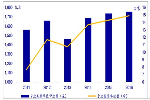 美容行业未来发展趋势分析,美容行业的发展现状和未来分析
