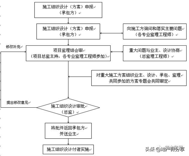 房屋建筑监理规划范本,装配式工程的监理规划细则怎么写