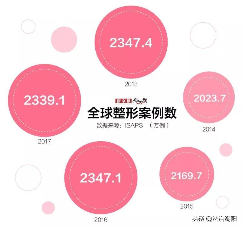 私密整形的现状和思考,世界整形普及率