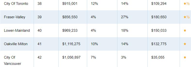 加拿大哪些城市房适合投资,加拿大买房哪里性价比高