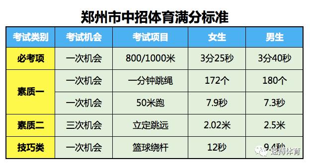 2021年中招体育考试项目满分标准,中考体育测试最新通知