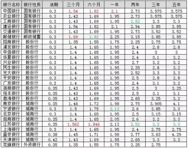 2019年10000元整存整取利率是多少,2019年银行各期限存款利率一览表