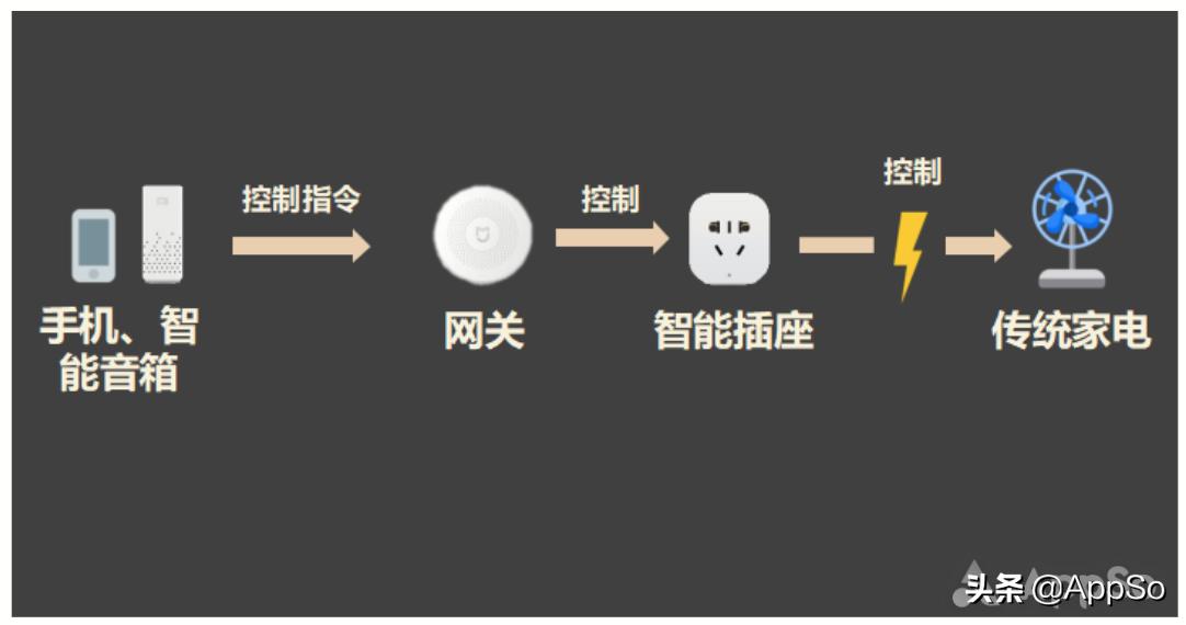 传统家电升级方法,如何使普通家电智能升级