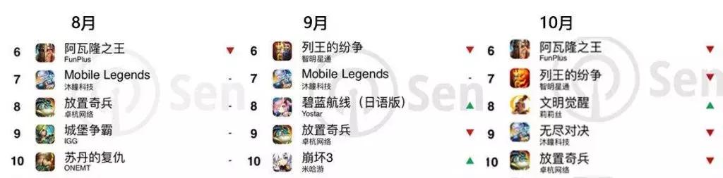 2023年出海手游11月收入排行榜,2022年9月出海手游收入榜