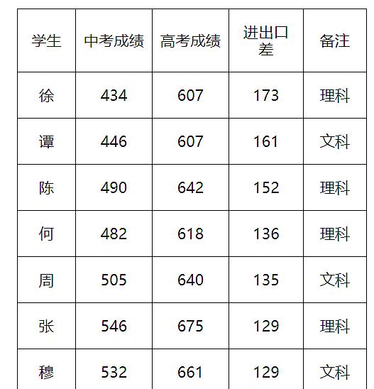 遵义市第54中学2020年高考成绩,贵州遵义最好的高中排名