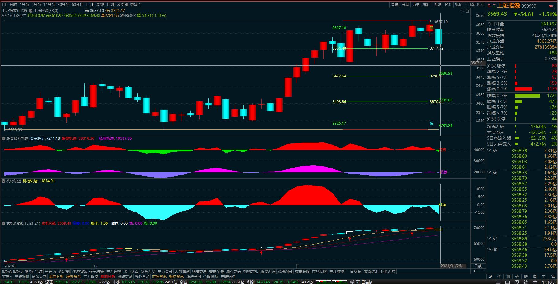 收评金融板块强势拉升沪指涨234%,收评白酒板块大涨