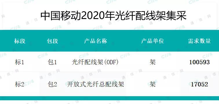 2020电信光缆集采,中国移动36亿移动网络招标