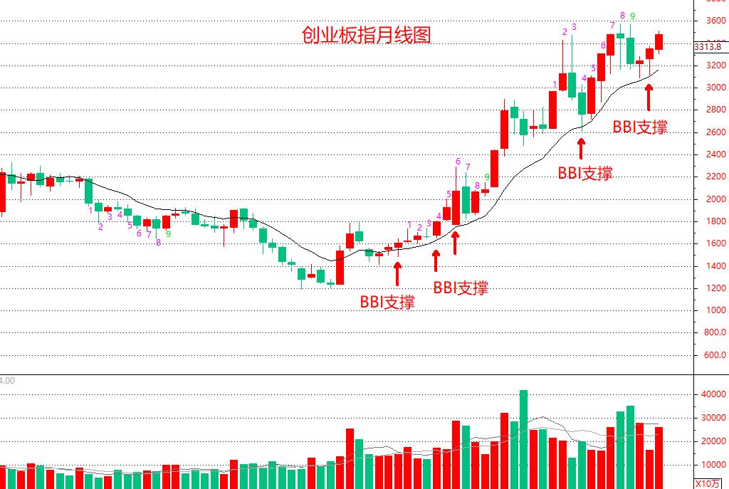 股票bbv指标详解及说明,如何判断股票波段涨跌拐点
