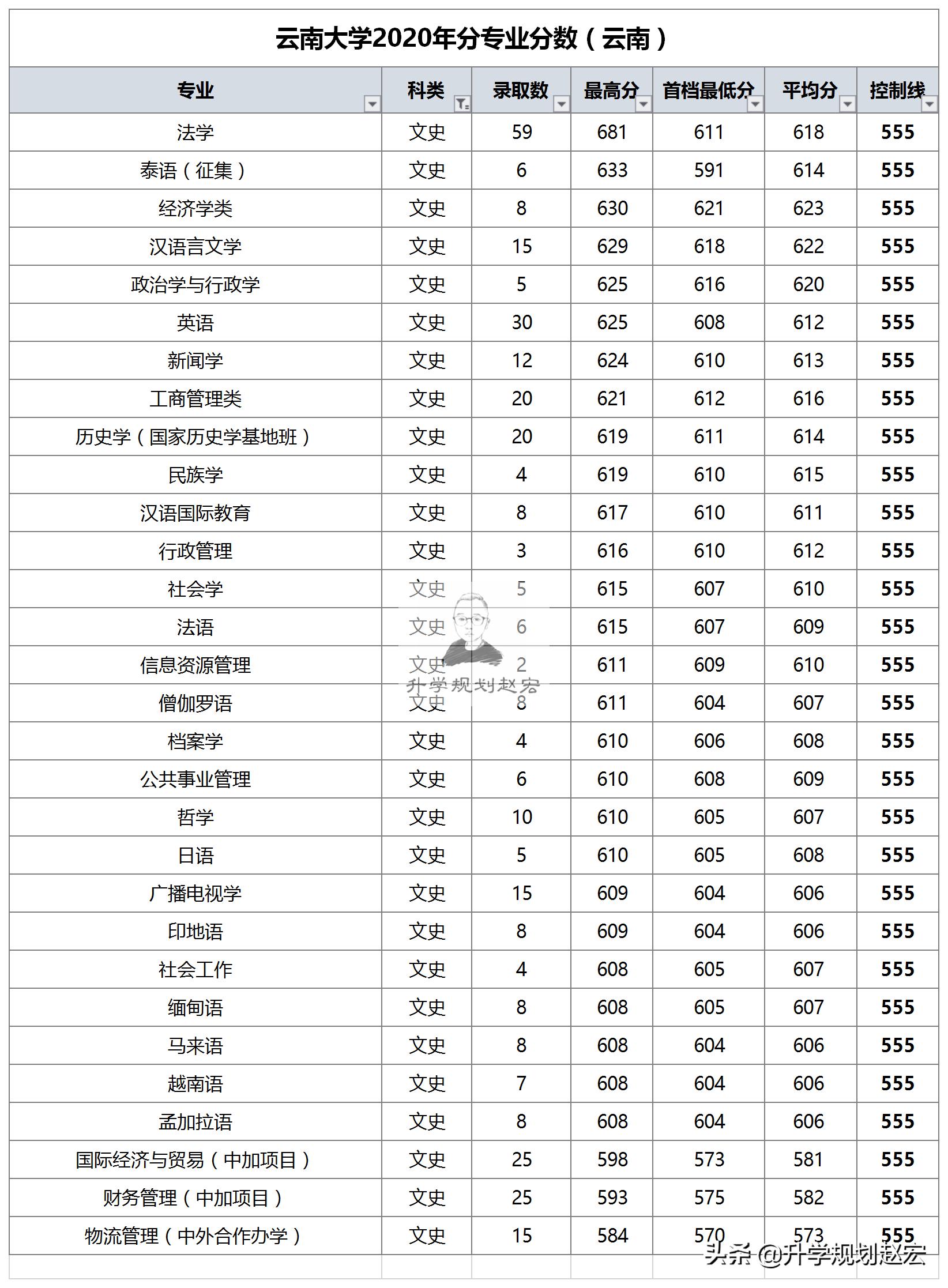 云南大学2020年在云文科最高681分，全省25名，法学专业