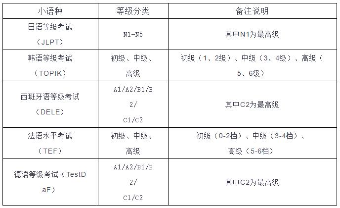 大学有必要额外学小语种吗,我为什么劝人学医
