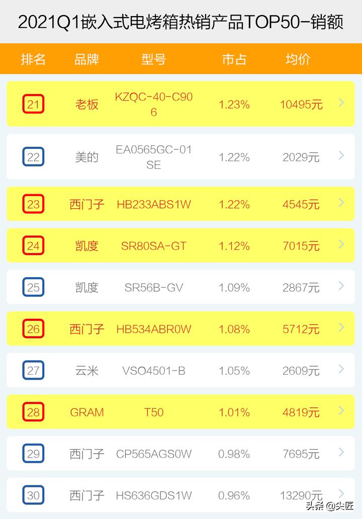 私房烤箱什么品牌好,电烤箱前十名品牌排行