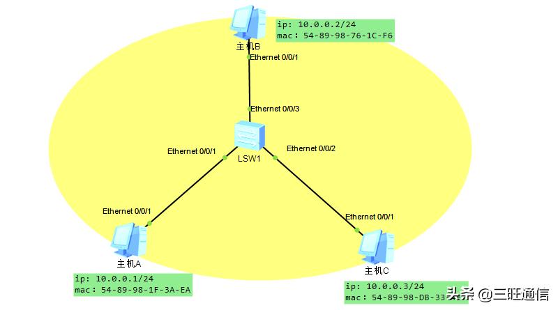 如何通过arp命令获取ip地址和mac,arp将ip地址映射为mac地址的过程