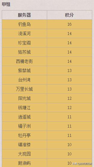 梦幻西游武神坛203联16强名单,梦幻西游武神坛173届8强名单