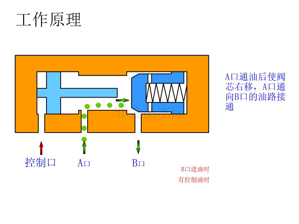 液压阀如何看什么是位什么是通,注塑机液压阀如何区分几位几通