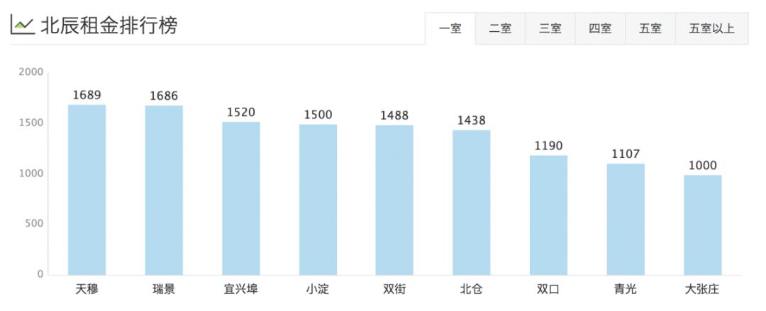 津市租房价格表,天津租房一般多少钱一平方