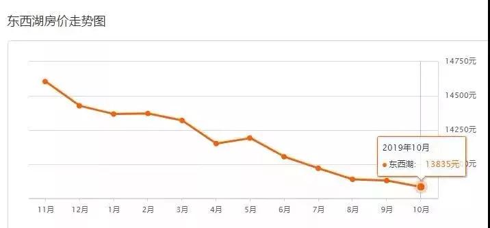 武汉最新在售二手房价格上涨原因,武汉房价下跌十个楼盘的名单