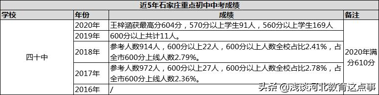 石家庄最牛高中有哪些,石家庄初中排名一览表2021