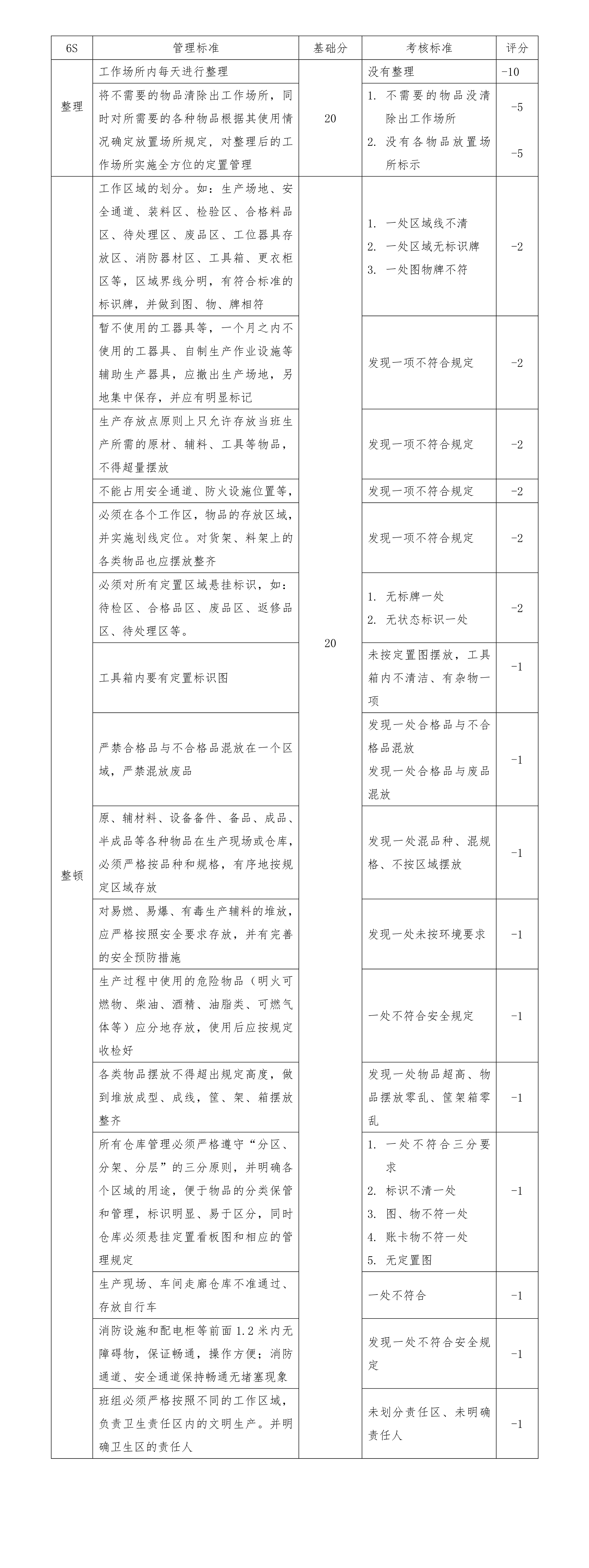 6s检查标准及考核办法,6s考核奖惩办法