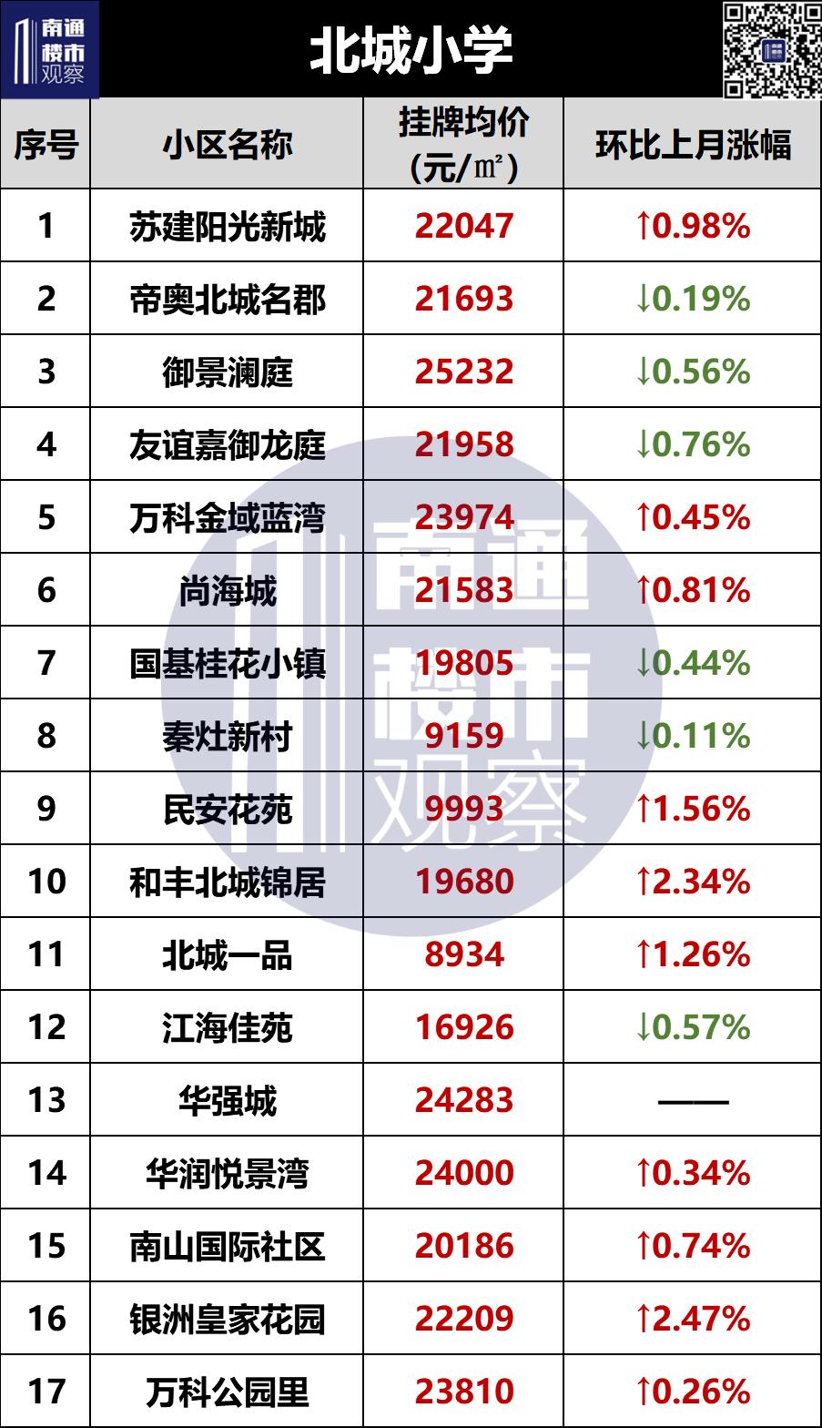 南通学区二手房挂牌价曝光,南通二手房涨幅较大楼盘最新