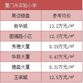 厦门各板块学区房有哪些,厦门哪里的房子最值得购买